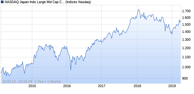 NASDAQ Japan Inds Large Mid Cap CAD Index Chart
