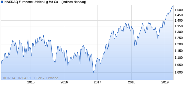 NASDAQ Eurozone Utilities Lg Md Cap EUR NTR Index Chart