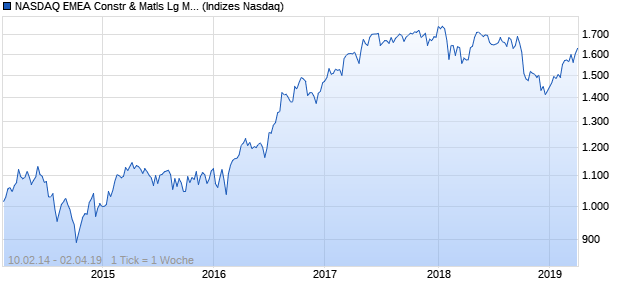 NASDAQ EMEA Constr & Matls Lg Md Cap GBP TR In. Chart