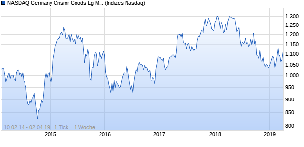 NASDAQ Germany Cnsmr Goods Lg Md Cap AUD TR. Chart