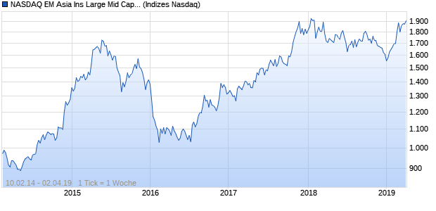 NASDAQ EM Asia Ins Large Mid Cap AUD TR Index Chart