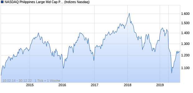 NASDAQ Philippines Large Mid Cap PHP Index Chart