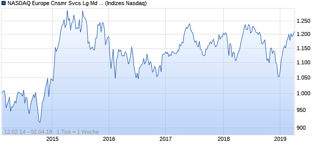NASDAQ Europe Cnsmr Svcs Lg Md Cap EUR NTR I. Chart