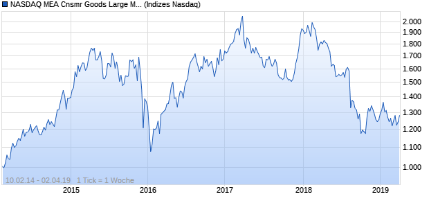 NASDAQ MEA Cnsmr Goods Large Mid Cap EUR Ind. Chart