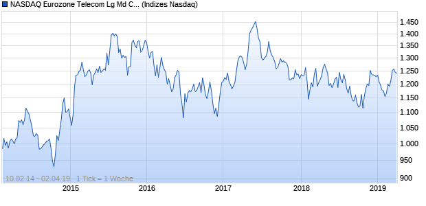 NASDAQ Eurozone Telecom Lg Md Cap CAD TR Index Chart