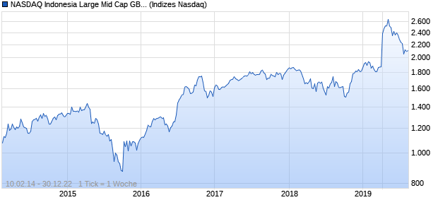 NASDAQ Indonesia Large Mid Cap GBP TR Index Chart