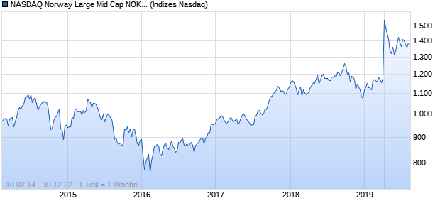 NASDAQ Norway Large Mid Cap NOK Index Chart
