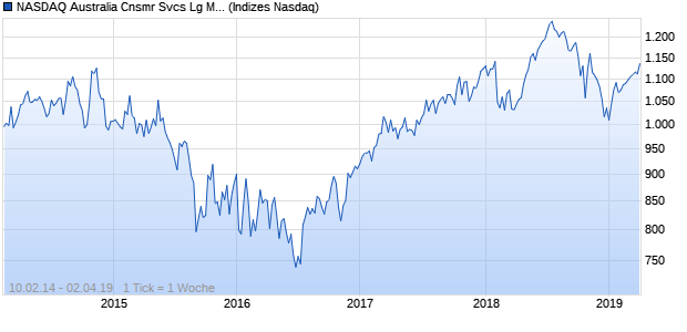 NASDAQ Australia Cnsmr Svcs Lg Md Cap JPY NTR Chart