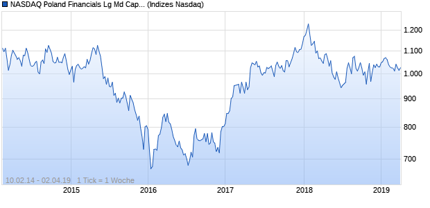 NASDAQ Poland Financials Lg Md Cap EUR NTR Ind. Chart