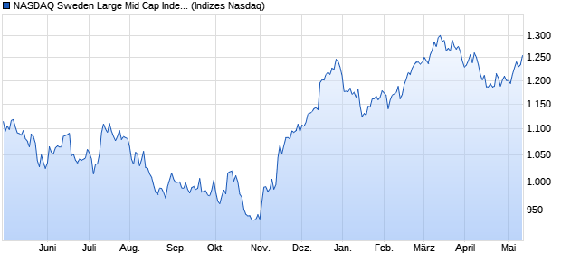 NASDAQ Sweden Large Mid Cap Index Chart