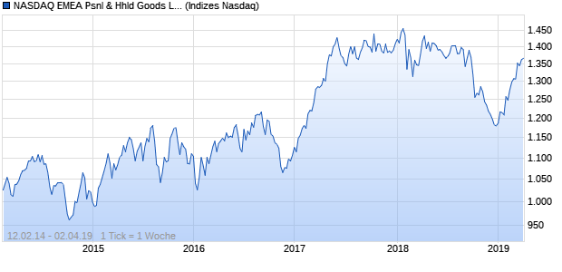 NASDAQ EMEA Psnl & Hhld Goods Lg Md Cap TR In. Chart