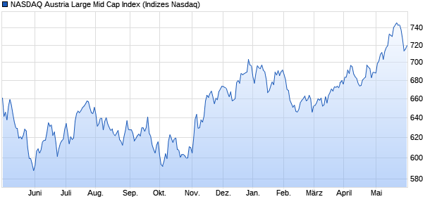 NASDAQ Austria Large Mid Cap Index Chart