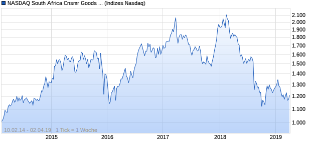 NASDAQ South Africa Cnsmr Goods Lg Md Cap CAD Chart