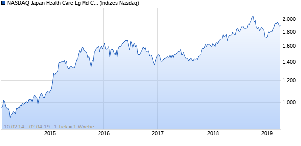 NASDAQ Japan Health Care Lg Md Cap AUD Index Chart