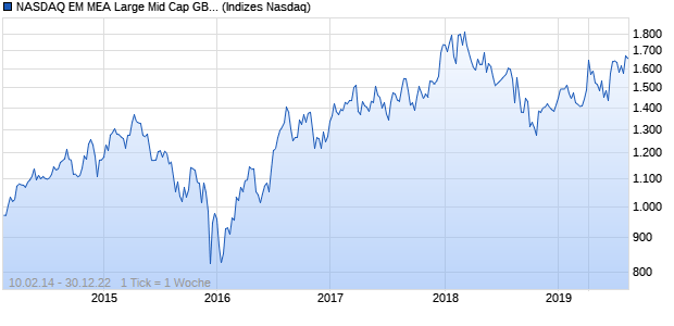 NASDAQ EM MEA Large Mid Cap GBP TR Index Chart