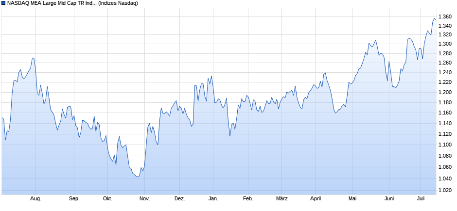 NASDAQ MEA Large Mid Cap TR Index Chart