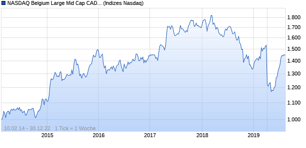 NASDAQ Belgium Large Mid Cap CAD NTR Index Chart