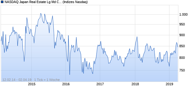 NASDAQ Japan Real Estate Lg Md Cap JPY Index Chart
