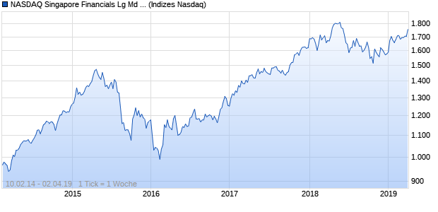 NASDAQ Singapore Financials Lg Md Cap EUR TR Chart