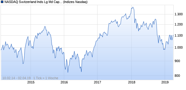 NASDAQ Switzerland Inds Lg Md Cap JPY NTR Index Chart