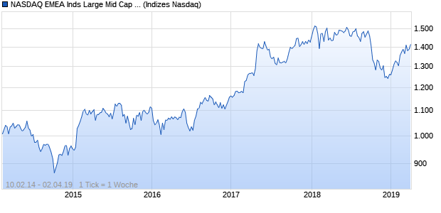 NASDAQ EMEA Inds Large Mid Cap CAD NTR Index Chart