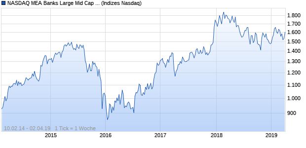 NASDAQ MEA Banks Large Mid Cap JPY NTR Index Chart