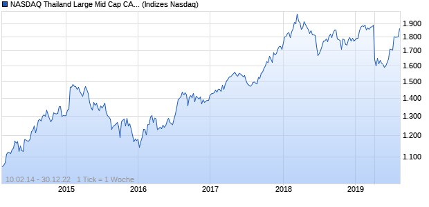 NASDAQ Thailand Large Mid Cap CAD TR Index Chart