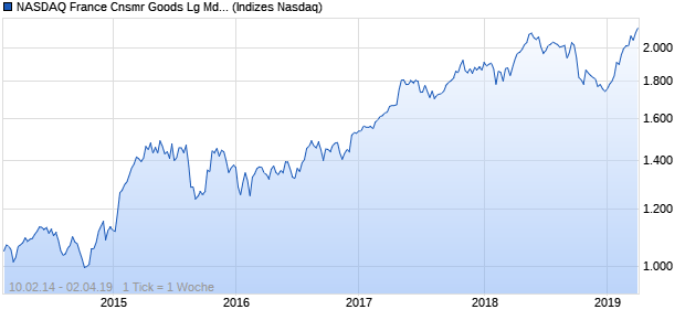 NASDAQ France Cnsmr Goods Lg Md Cap EUR TR I. Chart