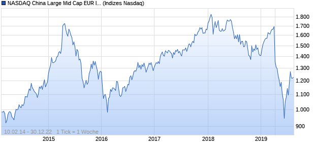 NASDAQ China Large Mid Cap EUR Index Chart