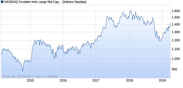 NASDAQ Sweden Inds Large Mid Cap CAD Index Chart