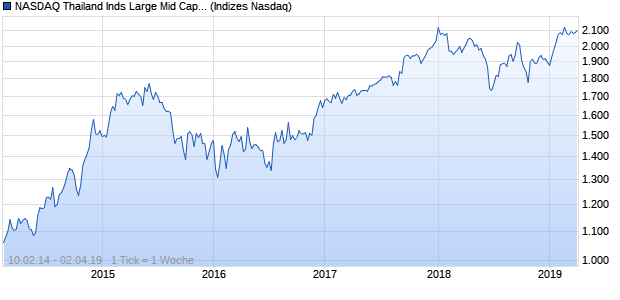 NASDAQ Thailand Inds Large Mid Cap JPY NTR Index Chart