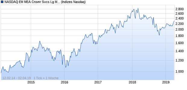 NASDAQ EM MEA Cnsmr Svcs Lg Md Cap GBP Index Chart