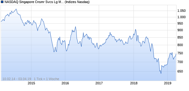 NASDAQ Singapore Cnsmr Svcs Lg Md Cap Index Chart