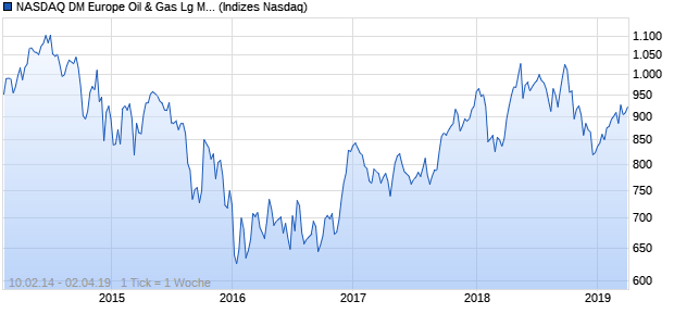 NASDAQ DM Europe Oil & Gas Lg Md Cap JPY Index Chart