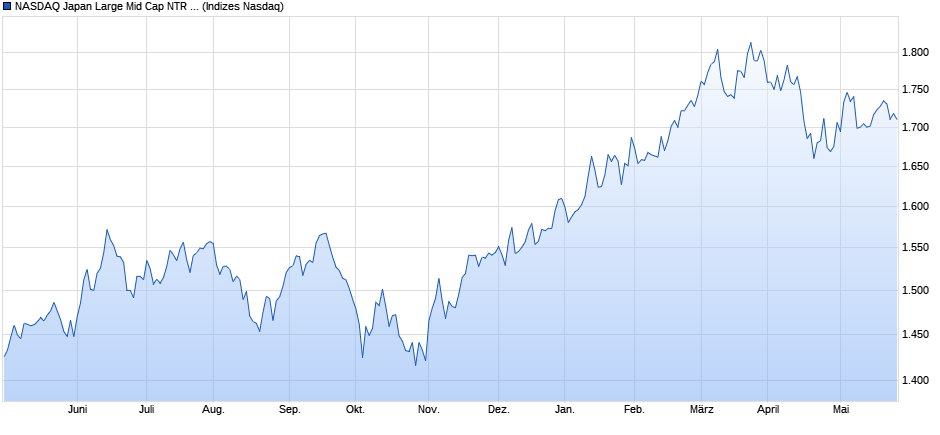 NASDAQ Japan Large Mid Cap NTR Index Chart