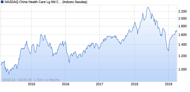 NASDAQ China Health Care Lg Md Cap EUR Index Chart