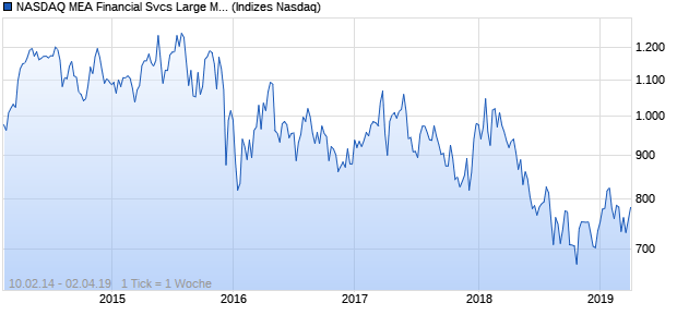 NASDAQ MEA Financial Svcs Large Mid Cap TR Index Chart