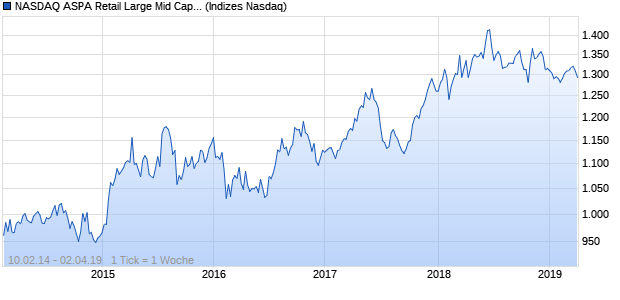 NASDAQ ASPA Retail Large Mid Cap CAD NTR Index Chart