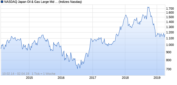 NASDAQ Japan Oil & Gas Large Mid Cap JPY TR Index Chart