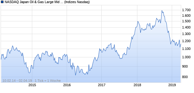 NASDAQ Japan Oil & Gas Large Mid Cap CAD Index Chart