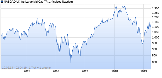 NASDAQ UK Ins Large Mid Cap TR Index Chart