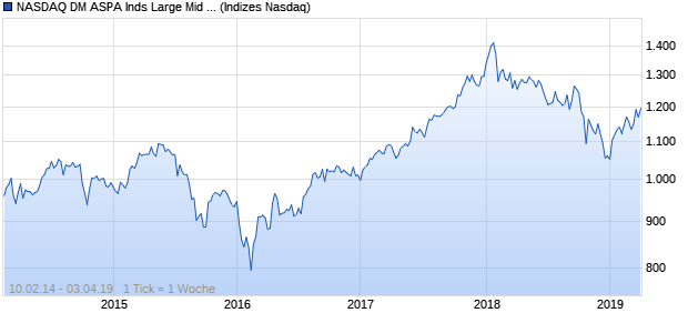 NASDAQ DM ASPA Inds Large Mid Cap Index Chart