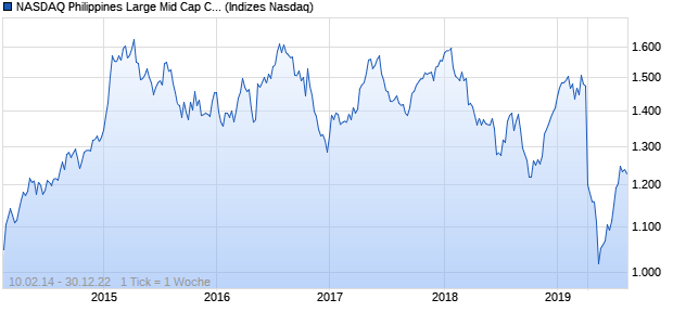 NASDAQ Philippines Large Mid Cap CAD Index Chart