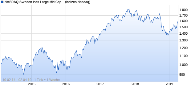 NASDAQ Sweden Inds Large Mid Cap GBP NTR Index Chart