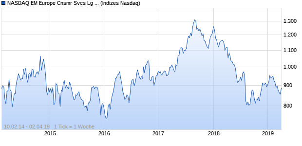 NASDAQ EM Europe Cnsmr Svcs Lg Md Cap GBP TR Chart