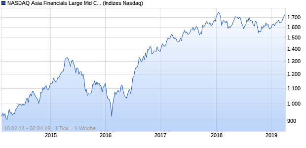 NASDAQ Asia Financials Large Mid Cap GBP TR Index Chart