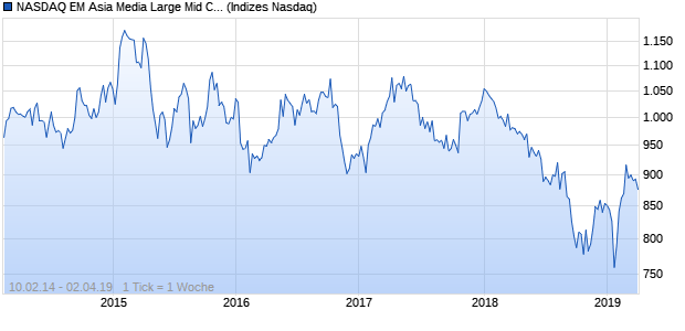NASDAQ EM Asia Media Large Mid Cap AUD TR Index Chart