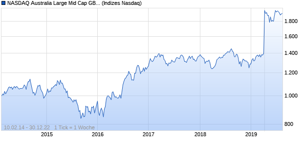 NASDAQ Australia Large Mid Cap GBP NTR Index Chart