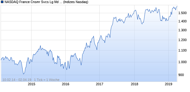 NASDAQ France Cnsmr Svcs Lg Md Cap GBP TR Ind. Chart