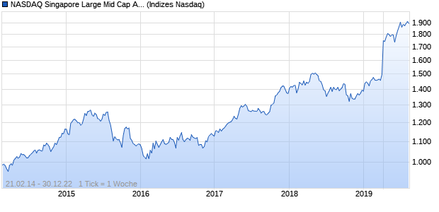 NASDAQ Singapore Large Mid Cap AUD NTR Index Chart